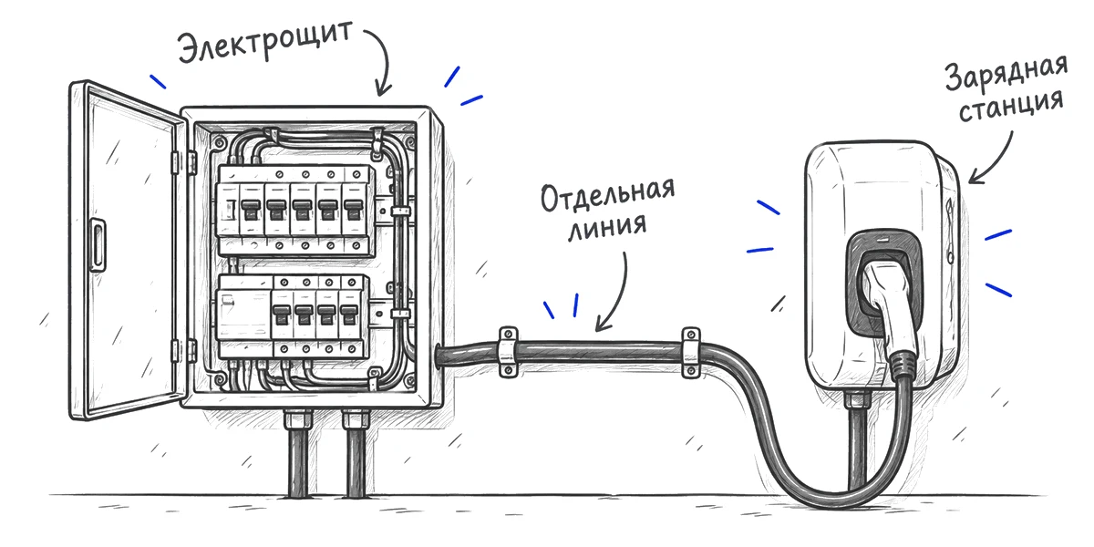 Отдельная линия от электрощита подключена к домашней зарядной станции.